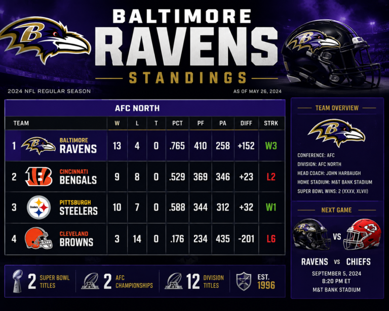 Baltimore Ravens Standings