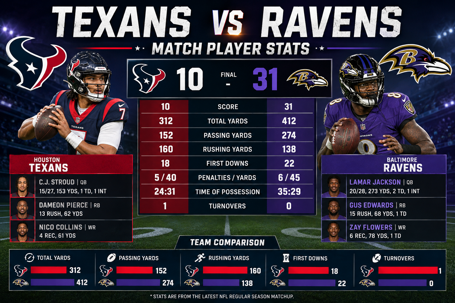 Texans vs Baltimore Ravens Match Player Stats