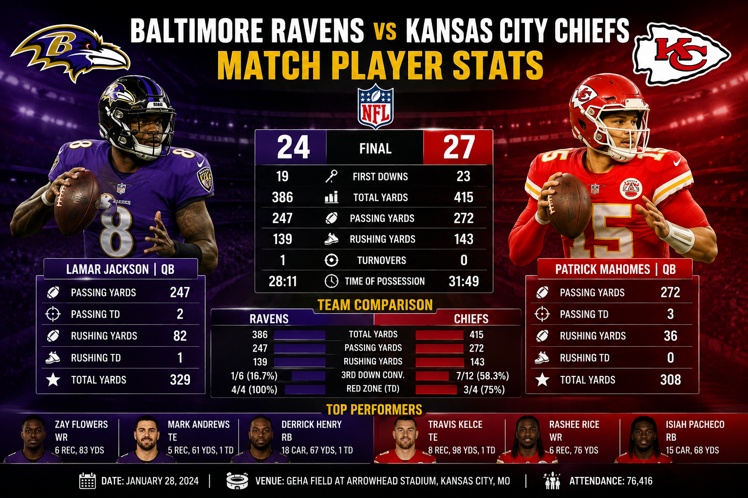 Baltimore Ravens vs Kansas City Chiefs Match Player Stats